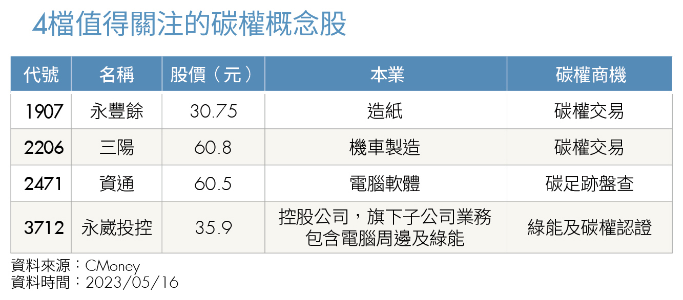4 檔值得關注的碳權概念股