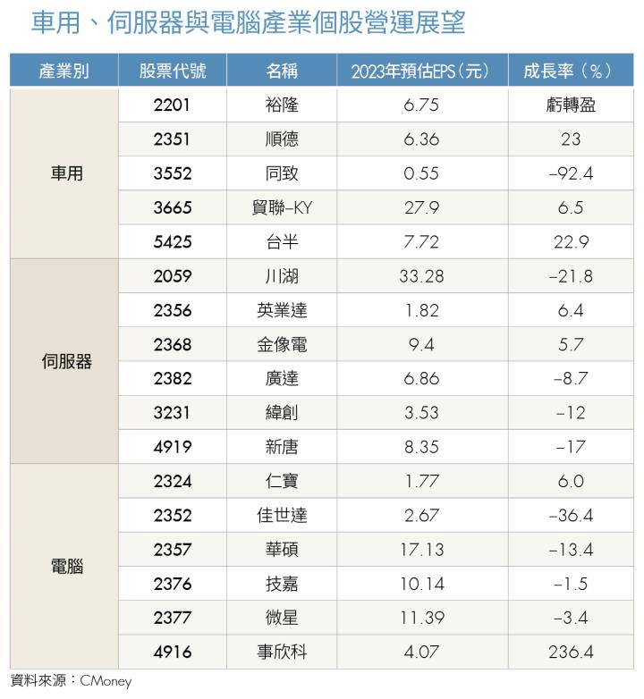 車用、伺服器、電腦產業個股營運展望