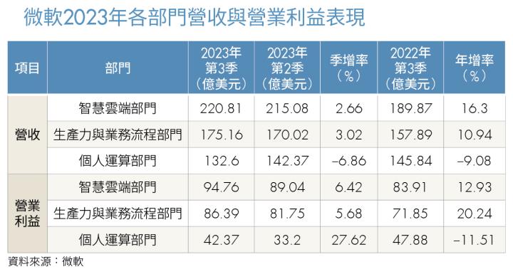 微軟2023年各部門營收與營業利益表現