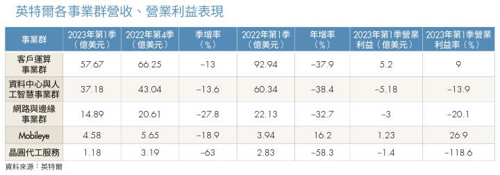 英特爾各事業群營收、營業利益表現