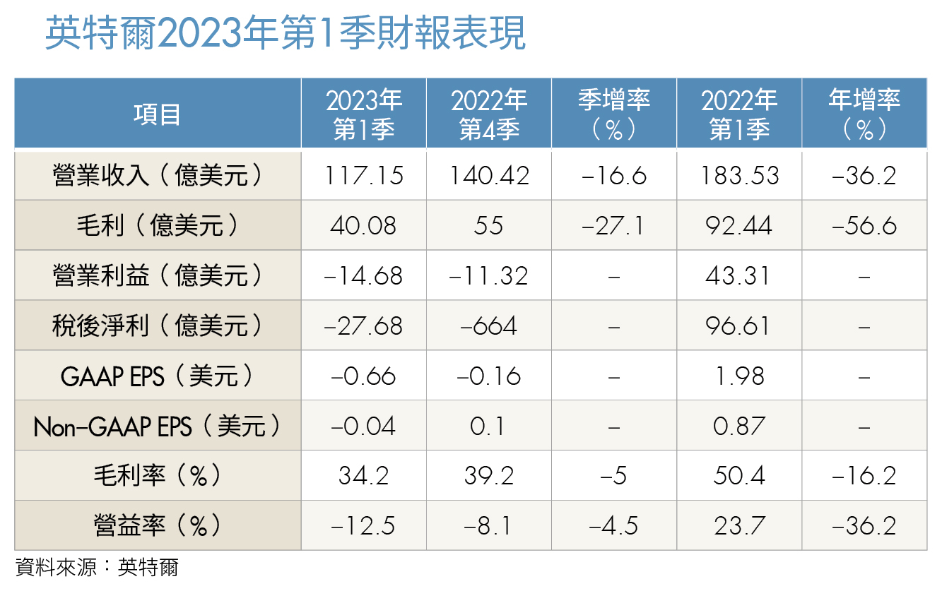 英特爾2023年第1繼財報表現