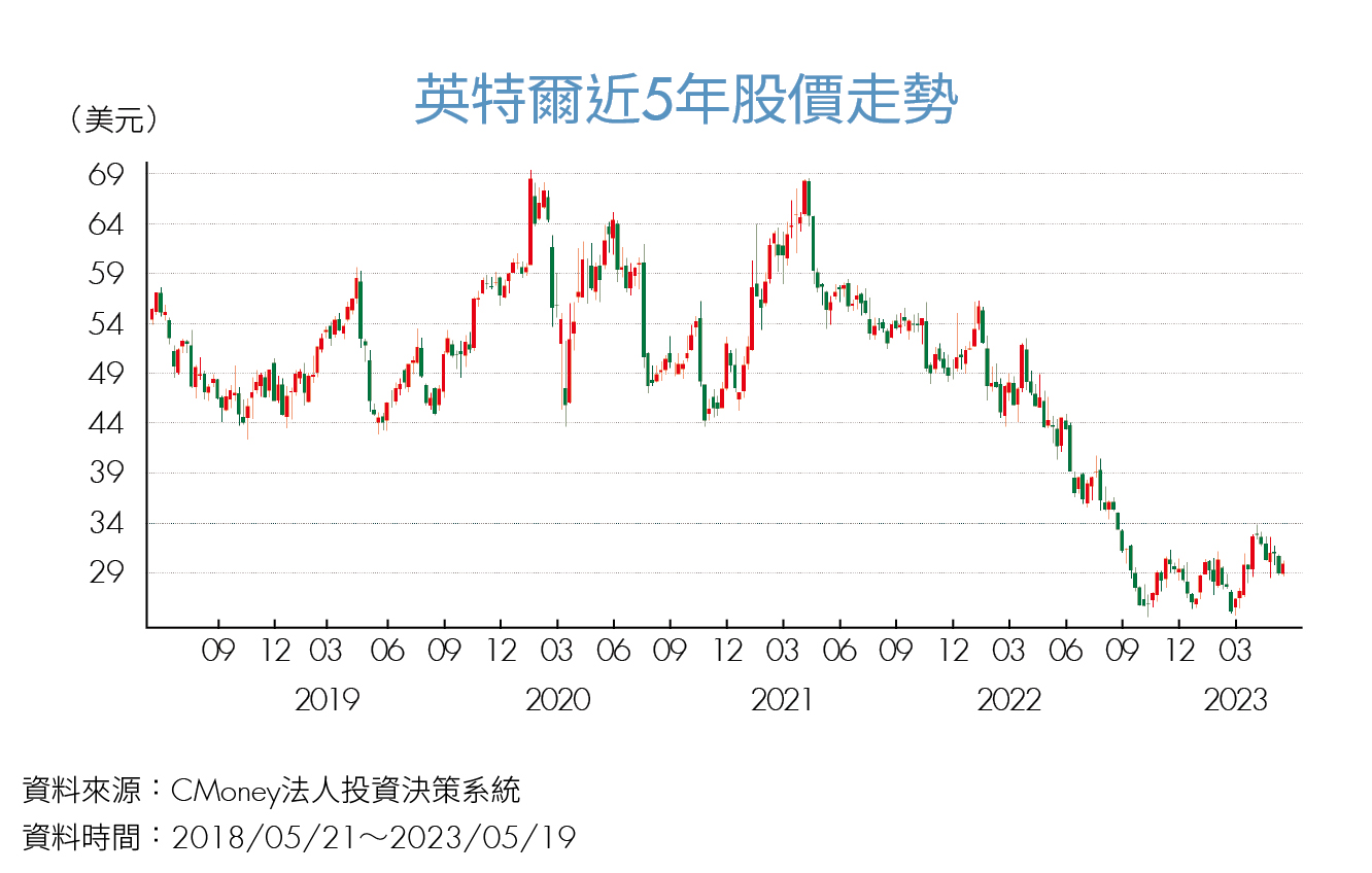 英特爾進5年股價走勢