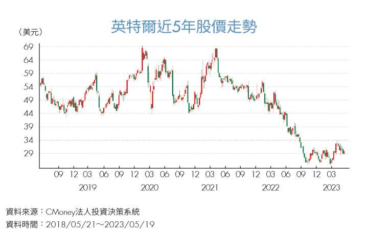 英特爾進5年股價走勢