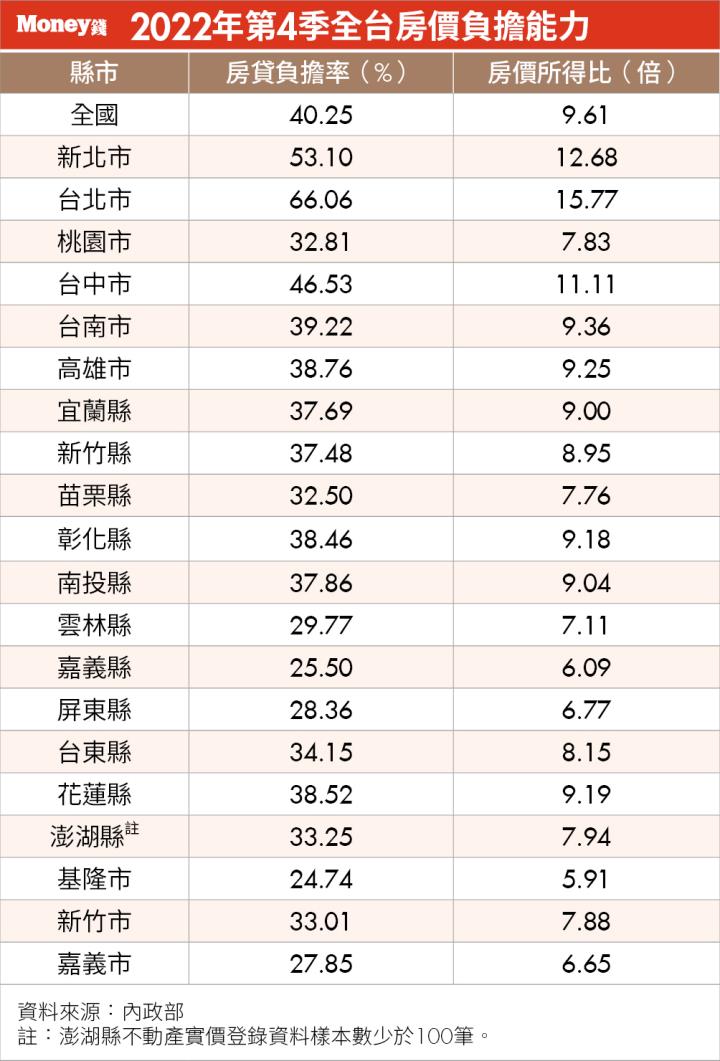 2022年第4季全台房價負擔能力