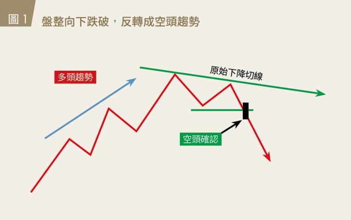 盤整向下跌破，反轉成空頭趨勢
