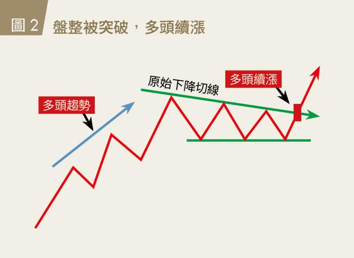 盤整被突破，多頭續漲