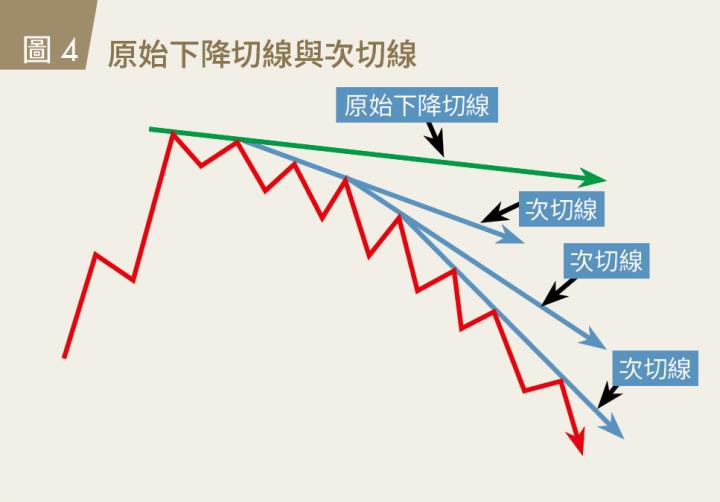 原始下降切線與次切線