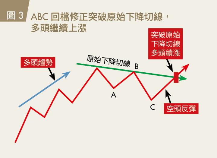 ABC 回檔修正