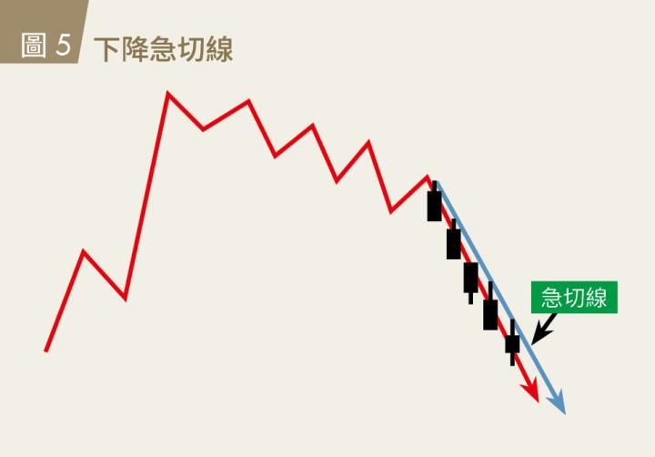 下降急切線