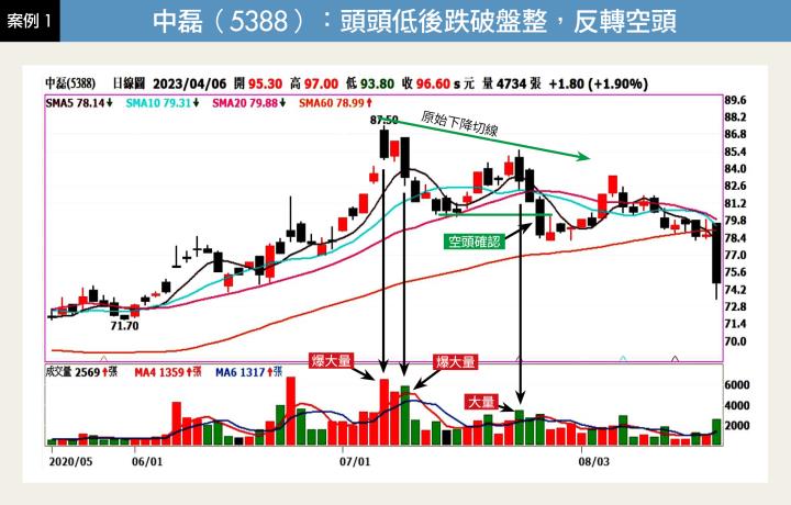 中磊(5388)