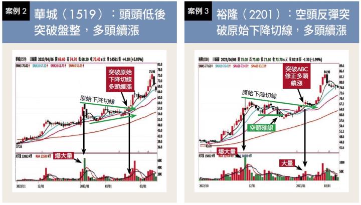 華城(1519)、裕隆(2201)