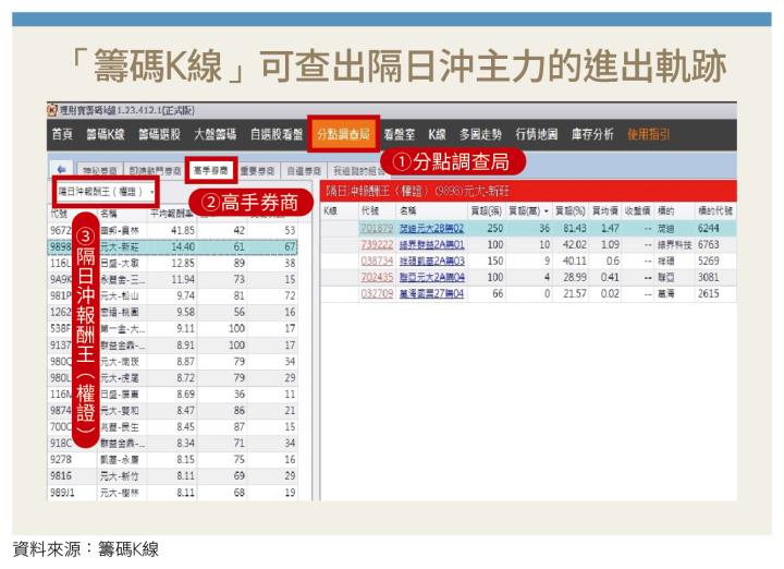 隔日衝主力的進出軌跡