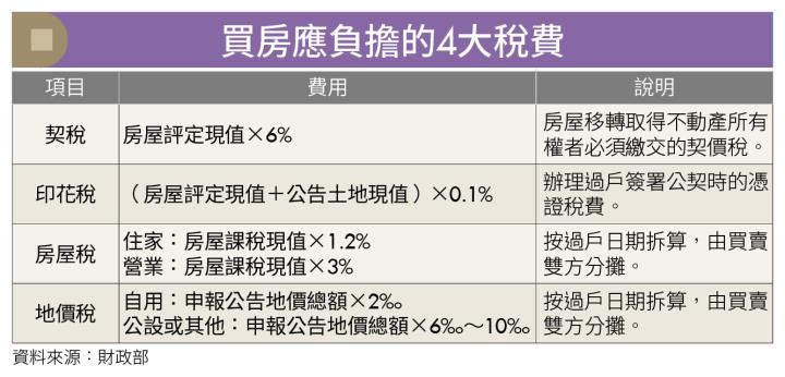 買房應負擔的 4 大稅費