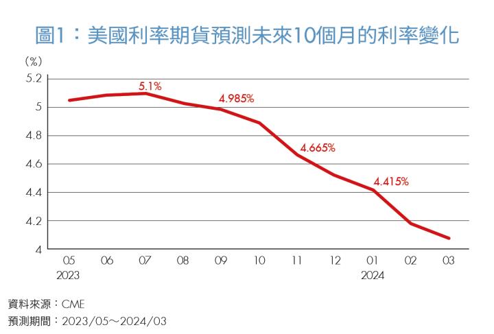 美國利率預測