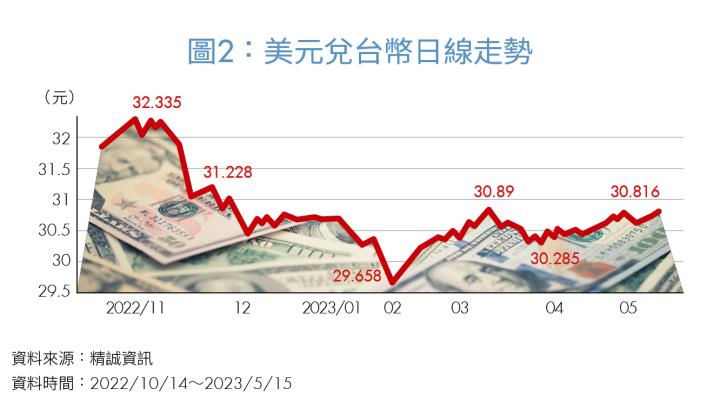 美元兌台幣走勢