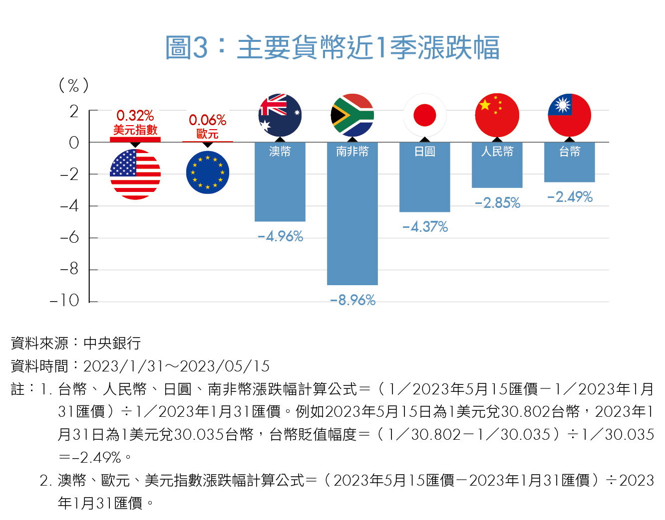 深度觀察》去美元化竟是假議題？專家：人民幣不是想取代美元，而是削弱影響力！-Money錢| CMoney投資網誌
