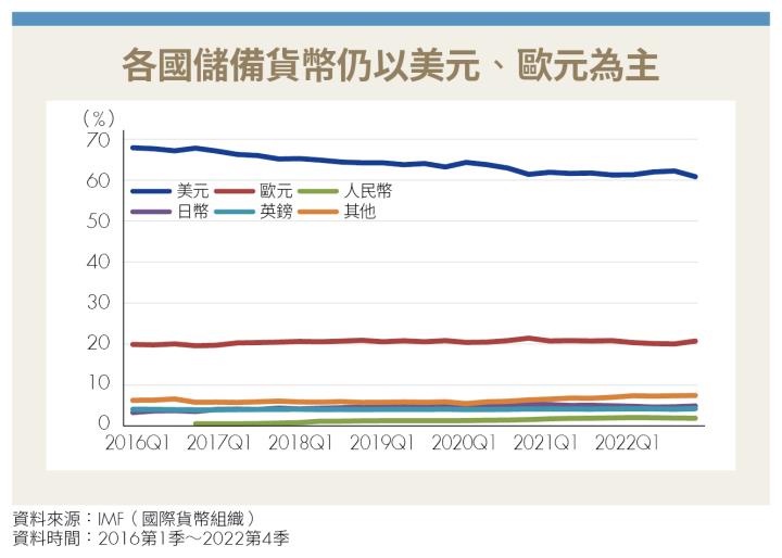各國儲備貨幣仍以美元、歐元為主