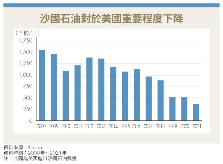 沙國石油對於美國重要程度