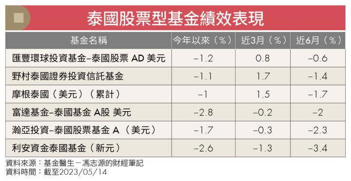 泰國股票型基金績效表現