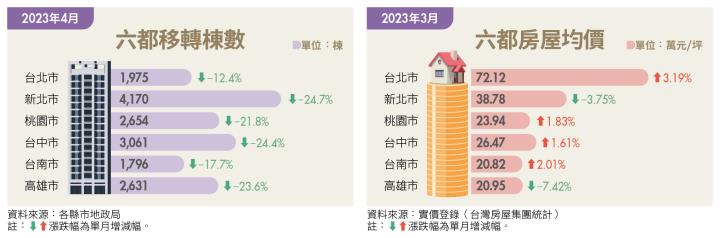 六都移轉棟數與均價