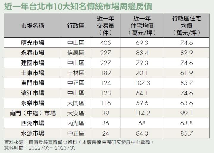 近一年台北市10大知名市場周邊房價