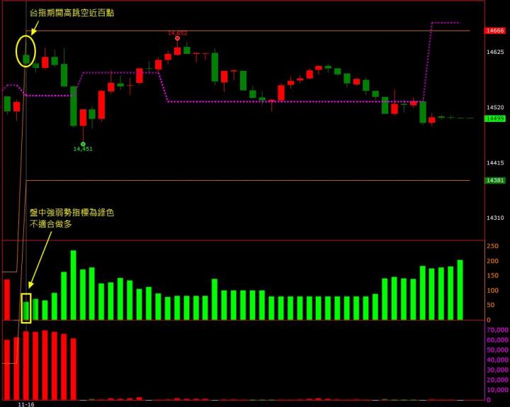 11/16 盤後交易回顧｜依據超簡單期貨交易策略，可避開做多虧損！