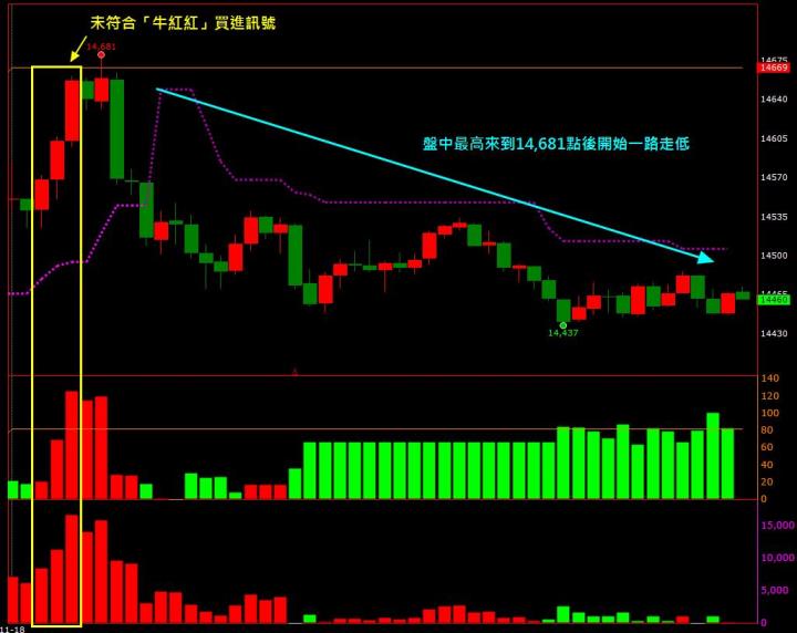 11/18 盤後交易回顧｜依據超簡單期貨交易策略，帶你躲避 198 點的虧損！