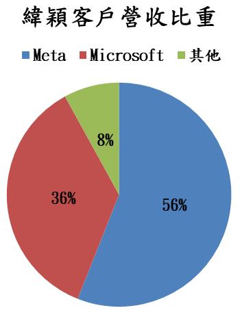 緯穎(6669)未來客戶訂單狀況仍佳,預期2023年營收將成長 4.3% 達 3,055 億元