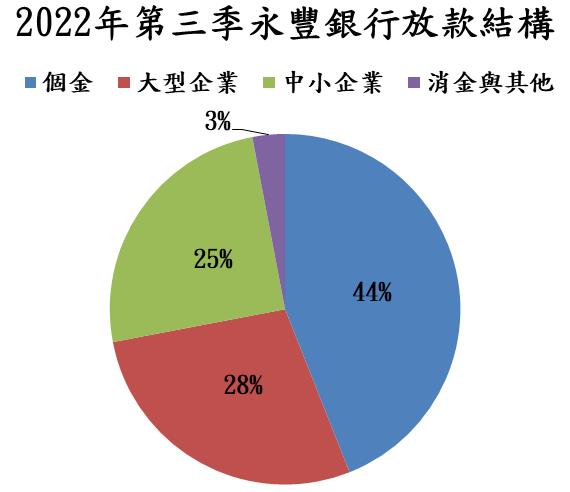 永豐金(2890)可望受惠於升息政策,預期2023年獲利將成長 7.8% 達 171 億元