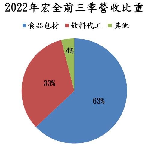 宏全(9939)海外營收動能可期,預期2023年營收將成長 9.7% 至 271 億元