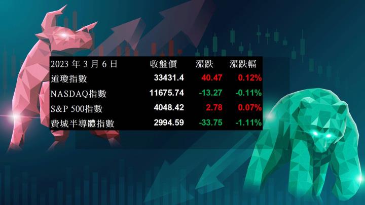 【美股盤後】等待Fed主席的國會證詞，四大指數漲跌互見(2023.3.7)