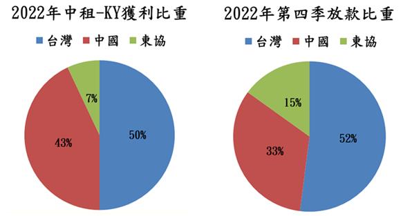 中租-KY(5871)展望正向,預期2023年營收有望成長 14.9% 至 995 億元