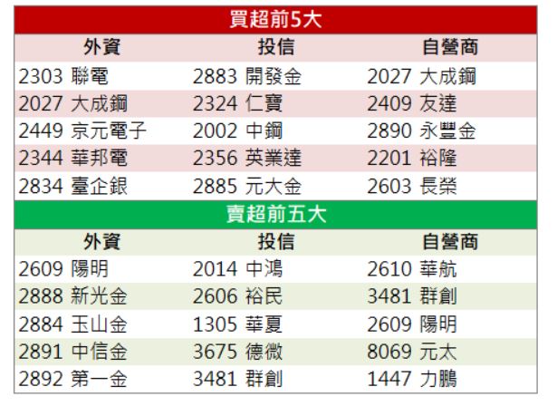 【籌碼K晨報】「他」強勢漲停 ! 搭上高殖利率熱潮 !