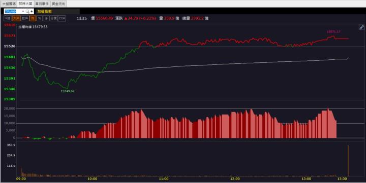 【籌碼K晨報】「他」強勢漲停 ! 搭上高殖利率熱潮 !