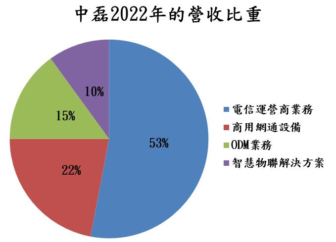 中磊(5388)營運展望樂觀,預期2023年營收將成長 8.8% 至 703 億元