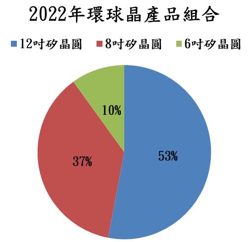 環球晶(6488) 8 吋及 12 吋產能維持滿載,預期 2023 年營收將成長 4.1% 至 723 億元