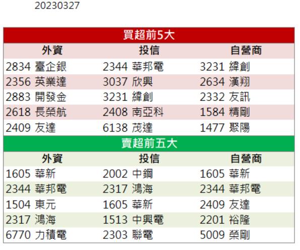 【籌碼K晨報】「這檔」帶量亮燈漲停!軍工題材再次成為市場焦點!