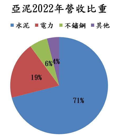 亞泥(1102)營運狀況穩健，預期2023年營收將成長 0.9％ 達 911 億元