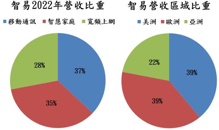 全球頻寬升級需求強勁，預期 2023 年智易(3596)營收將成長 4.9％