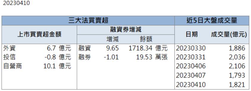 近期外資大買！「他」強勢亮燈漲停！