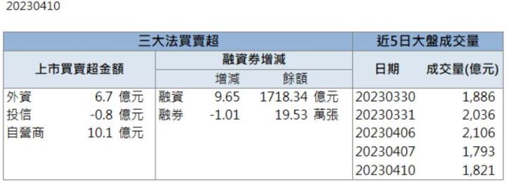 【籌碼K晨報】近期外資大買！「他」強勢亮燈漲停！