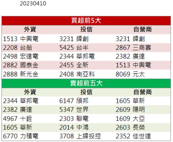 【籌碼K晨報】近期外資大買！「他」強勢亮燈漲停！