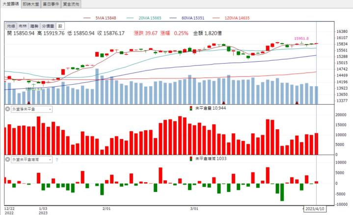 【籌碼K晨報】近期外資大買！「他」強勢亮燈漲停！