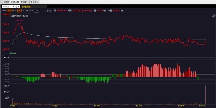 【籌碼K晨報】近期外資大買！「他」強勢亮燈漲停！