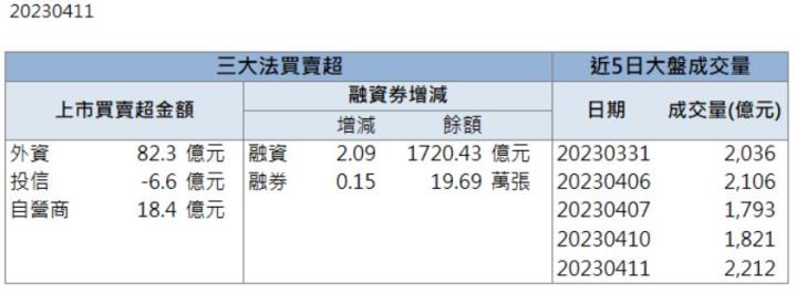 【籌碼K晨報】訂單可望回溫 「這檔」攻上漲停板！