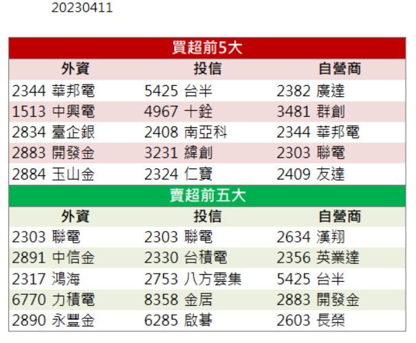 【籌碼K晨報】訂單可望回溫 「這檔」攻上漲停板！