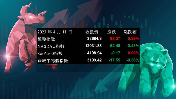 【美股盤後】市場氛圍謹慎等待CPI公布，四大指數跌多漲少(2023.04.12)