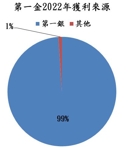 第一金(2892)營運表現樂觀，預期 2023 年獲利有望成長12.4％達 232 億元