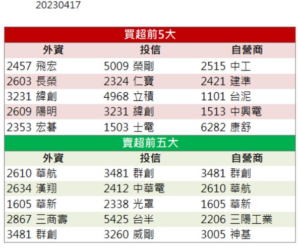 【籌碼K晨報】充電樁概念股加持!「這檔」強勢帶量漲停！