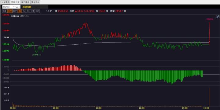 【籌碼K晨報】充電樁概念股加持!「這檔」強勢帶量漲停！